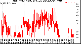 Milwaukee Weather Wind Speed<br>by Minute<br>(24 Hours) (Alternate)