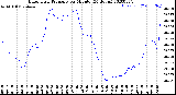 Milwaukee Weather Barometric Pressure<br>per Minute<br>(24 Hours)