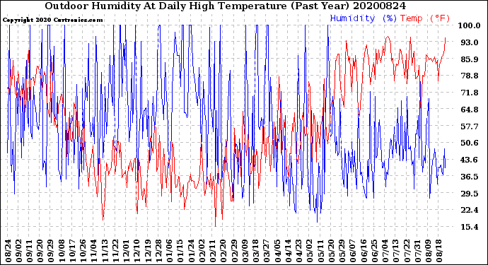 Milwaukee Weather Outdoor Humidity<br>At Daily High<br>Temperature<br>(Past Year)