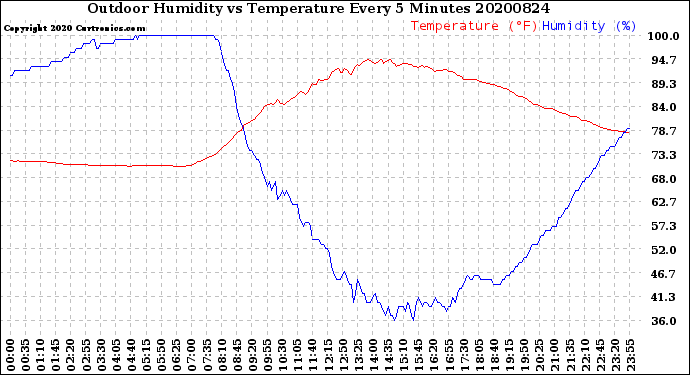 Milwaukee Weather Outdoor Humidity<br>vs Temperature<br>Every 5 Minutes