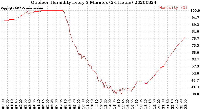 Milwaukee Weather Outdoor Humidity<br>Every 5 Minutes<br>(24 Hours)