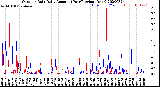 Milwaukee Weather Outdoor Rain<br>Daily Amount<br>(Past/Previous Year)