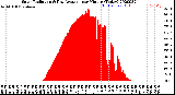 Milwaukee Weather Solar Radiation<br>& Day Average<br>per Minute<br>(Today)