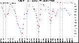 Milwaukee Weather Solar Radiation<br>per Day KW/m2