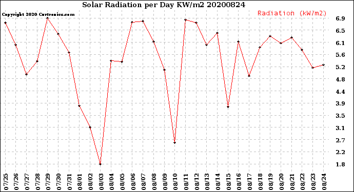 Milwaukee Weather Solar Radiation<br>per Day KW/m2