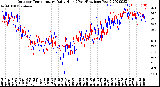 Milwaukee Weather Outdoor Temperature<br>Daily High<br>(Past/Previous Year)