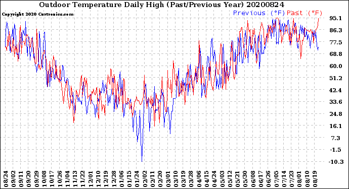 Milwaukee Weather Outdoor Temperature<br>Daily High<br>(Past/Previous Year)