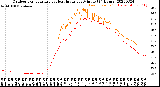 Milwaukee Weather Outdoor Temperature<br>vs Heat Index<br>per Minute<br>(24 Hours)