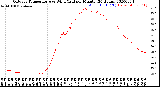 Milwaukee Weather Outdoor Temperature<br>vs Wind Chill<br>per Minute<br>(24 Hours)