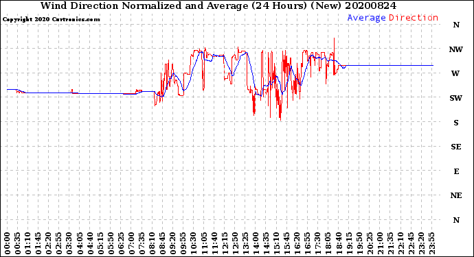 Milwaukee Weather Wind Direction<br>Normalized and Average<br>(24 Hours) (New)