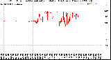 Milwaukee Weather Wind Direction<br>Normalized and Median<br>(24 Hours) (New)