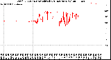 Milwaukee Weather Wind Direction<br>Normalized<br>(24 Hours) (New)