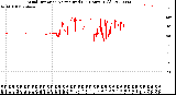 Milwaukee Weather Wind Direction<br>Normalized<br>(24 Hours) (Old)