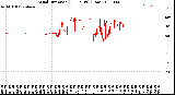 Milwaukee Weather Wind Direction<br>(24 Hours) (Raw)