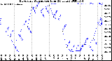 Milwaukee Weather Barometric Pressure<br>per Hour<br>(24 Hours)