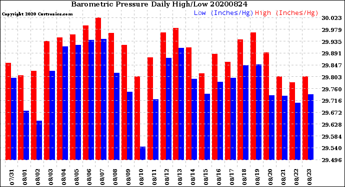 Milwaukee Weather Barometric Pressure<br>Daily High/Low