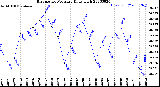 Milwaukee Weather Barometric Pressure<br>Daily High