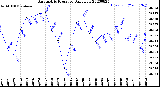 Milwaukee Weather Barometric Pressure<br>Daily Low