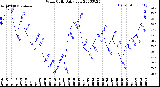 Milwaukee Weather Wind Chill<br>Daily Low