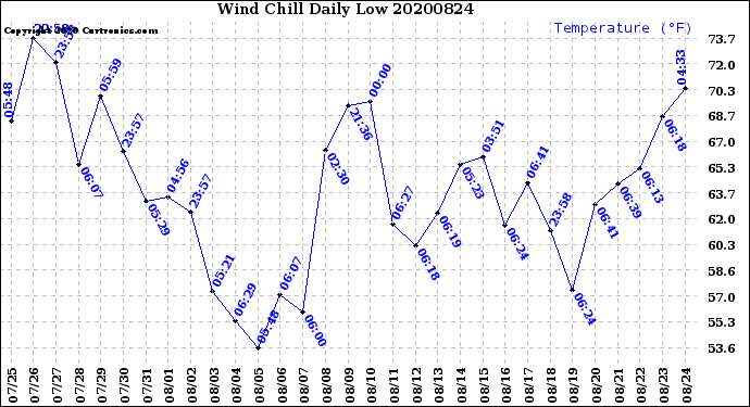 Milwaukee Weather Wind Chill<br>Daily Low