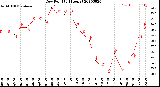 Milwaukee Weather Dew Point<br>(24 Hours)