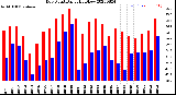 Milwaukee Weather Dew Point<br>Daily High/Low