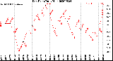 Milwaukee Weather Dew Point<br>Daily High