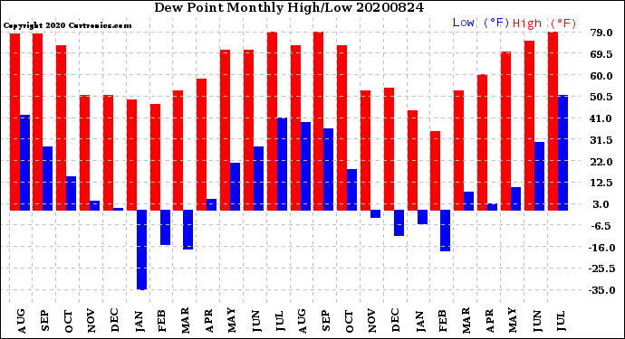 Milwaukee Weather Dew Point<br>Monthly High/Low