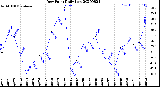 Milwaukee Weather Dew Point<br>Daily Low