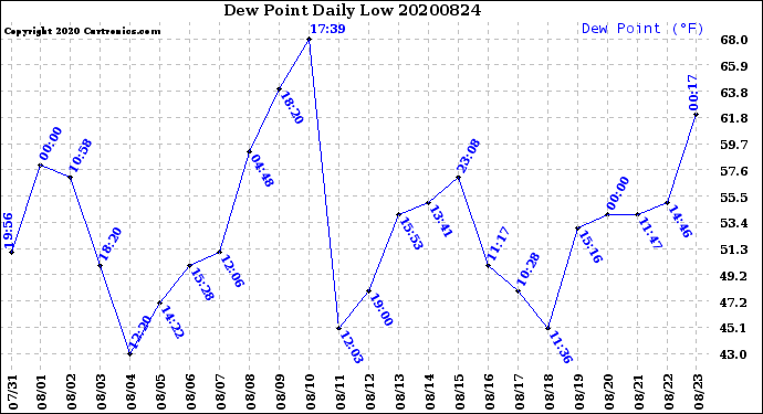 Milwaukee Weather Dew Point<br>Daily Low