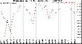 Milwaukee Weather Evapotranspiration<br>vs Rain per Day<br>(Inches)