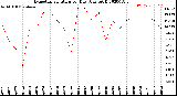 Milwaukee Weather Evapotranspiration<br>per Day (Ozs sq/ft)