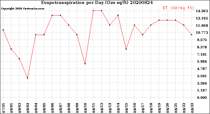 Milwaukee Weather Evapotranspiration<br>per Day (Ozs sq/ft)