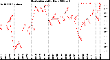 Milwaukee Weather Heat Index<br>Daily High