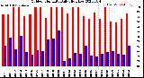 Milwaukee Weather Outdoor Humidity<br>Daily High/Low