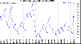 Milwaukee Weather Outdoor Humidity<br>Daily Low