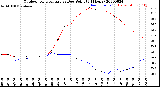 Milwaukee Weather Outdoor Temperature<br>vs Dew Point<br>(24 Hours)