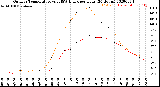 Milwaukee Weather Outdoor Temperature<br>vs THSW Index<br>per Hour<br>(24 Hours)