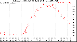 Milwaukee Weather Outdoor Temperature<br>per Hour<br>(24 Hours)