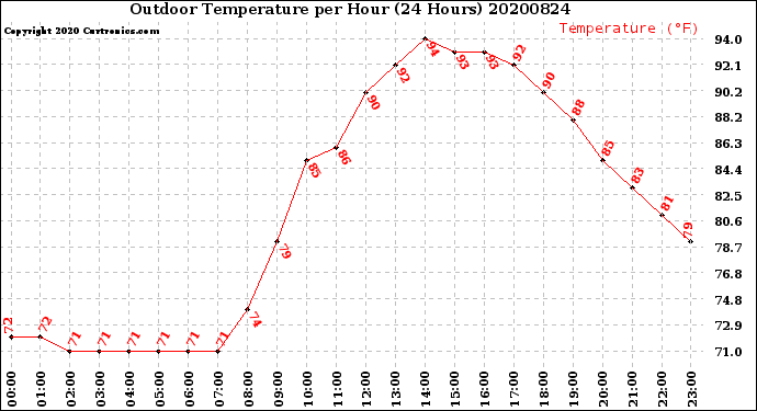 Milwaukee Weather Outdoor Temperature<br>per Hour<br>(24 Hours)