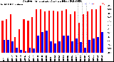 Milwaukee Weather Outdoor Temperature<br>Daily High/Low