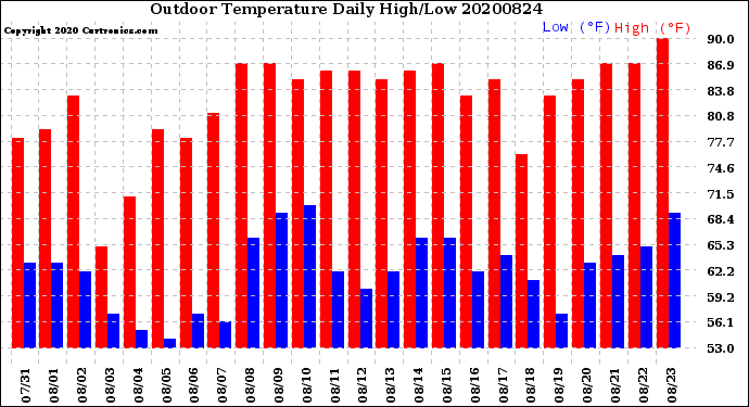 Milwaukee Weather Outdoor Temperature<br>Daily High/Low