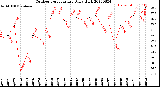 Milwaukee Weather Outdoor Temperature<br>Daily High