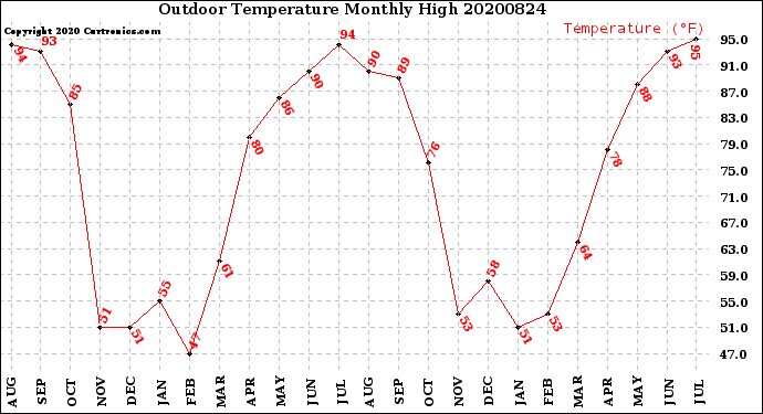 Milwaukee Weather Outdoor Temperature<br>Monthly High