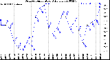 Milwaukee Weather Outdoor Temperature<br>Daily Low