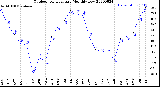 Milwaukee Weather Outdoor Temperature<br>Monthly Low