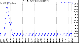 Milwaukee Weather Rain<br>By Day<br>(Inches)