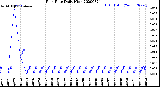 Milwaukee Weather Rain Rate<br>Daily High