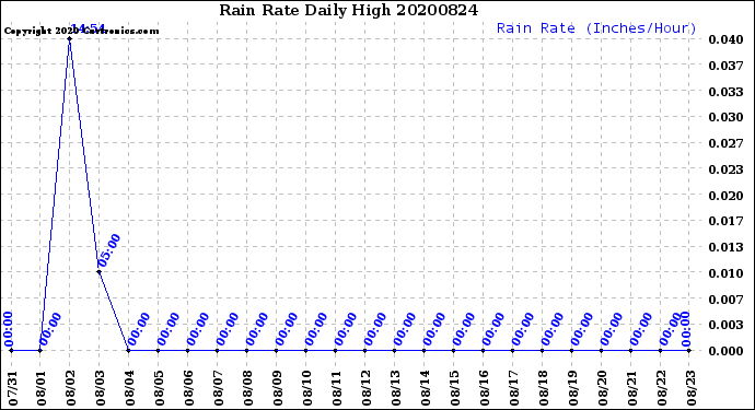 Milwaukee Weather Rain Rate<br>Daily High