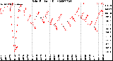 Milwaukee Weather Solar Radiation<br>Daily